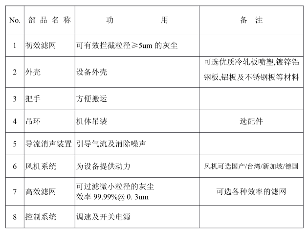 FFU主要部件 FFU主要部件包括初效濾網(wǎng),外殼,風(fēng)機(jī)系統(tǒng),高效濾網(wǎng)等。